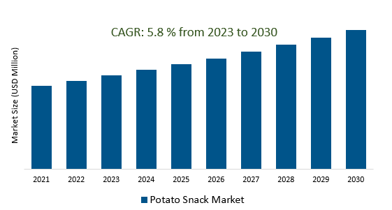 Potato Snack Market 2023-2030	